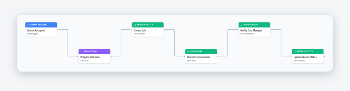 Axiom Blue automation that fires on Quote Accepted, maps the quote into a new job, emails the customer, notifies the ops manager and updates the quote
