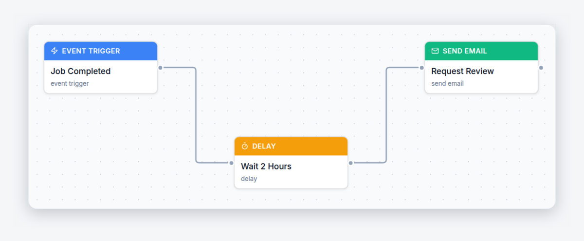 Axiom Blue automation editor showing a Job Completed trigger connected to a two hour delay and a Send Email node that requests a Google review